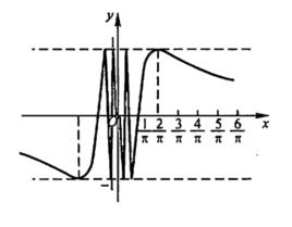 振盪間斷點 振盪間斷點
