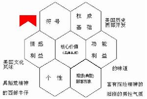 電通蜂窩模型萬寶路(MARLBORO)蜂窩模型分析