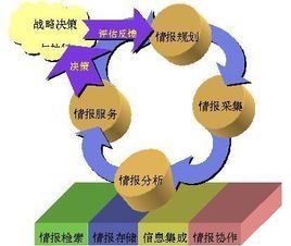 競爭情報 競爭情報