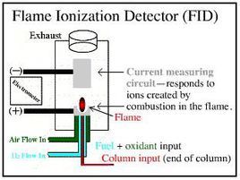 FID[火焰離子化檢測儀]