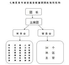 七顆星青年創業就業聯盟團組織機構