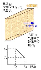 菲克擴散方程 菲克擴散方程