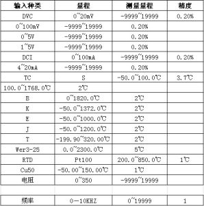 無紙記錄儀系列儀表允許1~40路不同類型的信號直接輸入，通道間全隔離，隔離電壓大於400V 