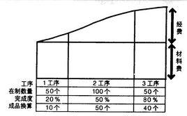 在制品庫存 在制品庫存