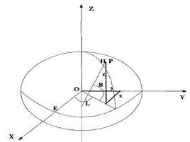 導航坐標 導航坐標