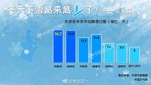 天津冬半年平均降雪日數