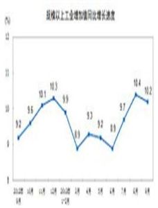 規模以上工業企業 規模以上工業企業