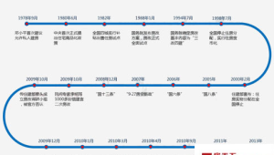中國住房制度改革發展歷程中的三個階段
