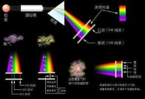 天體光譜分析