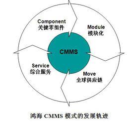 CMMS模式