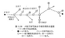 輻射粒子通過氣體