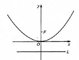 拋物線方程 拋物線方程