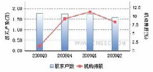 三佳科技持倉結構