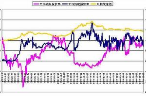轉股溢價率 轉股溢價率