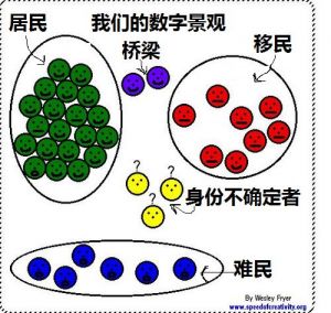 （圖）數字時代的三個世界