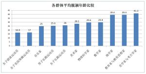 各群體平均脫穎年齡比較