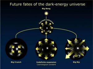 這是在暗能量作用下，宇宙未來的三種命運走向，即其密度隨著時間推移降低，維持不變，或者增加