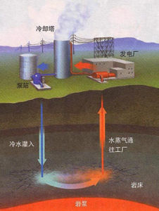 高溫岩體發電