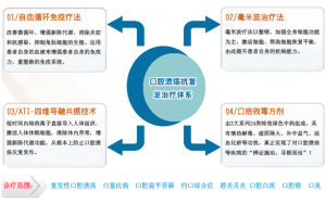 抗復發治療體系 抗復發治療體系