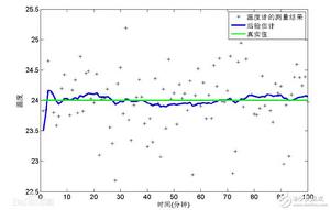 自適應卡爾曼濾波 自適應卡爾曼濾波