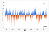 1876-2011間的南方濤動指數的時間序列。