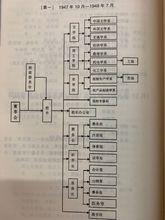 解放前階段院系設定