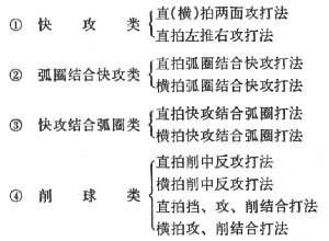 桌球各種類型打法