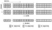 圖3-32  卷積碼速率匹配交織器原理圖