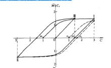 圖1 Cy=f(C) 曲線圖