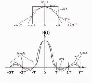 無失真傳輸 無失真傳輸