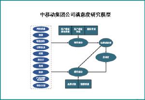 全面客戶滿意模型