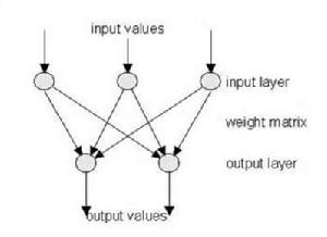 圖1 單層感知機