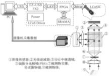 圖1 基於LCoS像素級圖象亮度調整系統結構