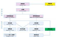 馬來西亞法院機構體系