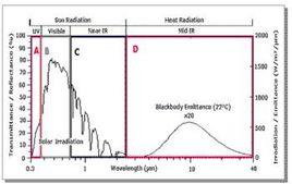 太陽輻射光譜 太陽輻射光譜