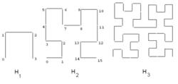 圖2：1階、2階、3階希爾伯特曲線
