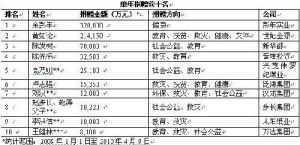 《2010胡潤慈善榜》