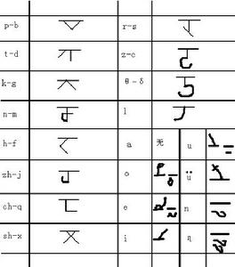 遠古賢語字母表