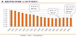 單位GDP耗能 單位GDP耗能