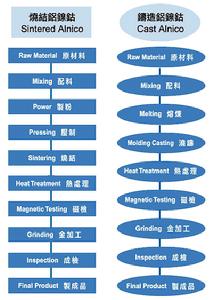 磁鐵加工工藝流程圖