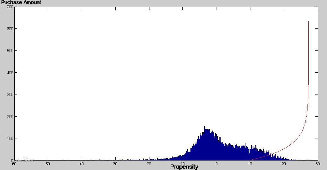 消費傾向參數分布圖