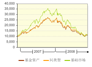 諾安價值增長 諾安價值增長