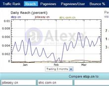 粵東招聘網站alexa數據對比