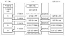 圖2 主站與遠程設備站通信圖
