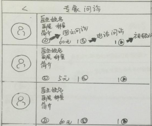 手繪看病流程圖