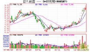 S*ST光明 (深圳:000587)