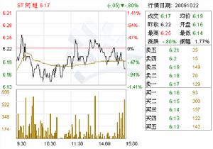 ST阿繼(000922)2009年一季度業績預告公告