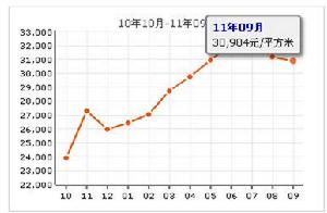 中間建築房價走勢
