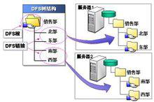 dfs[分散式檔案系統]