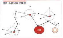 頭腦風暴法模型